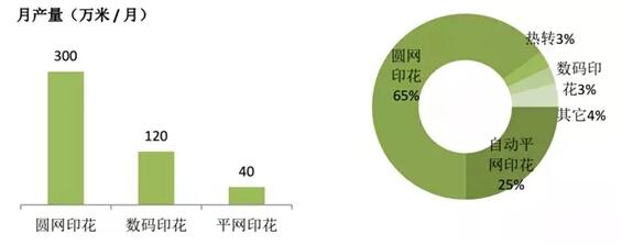 不同印染工藝速度，市場份額比較