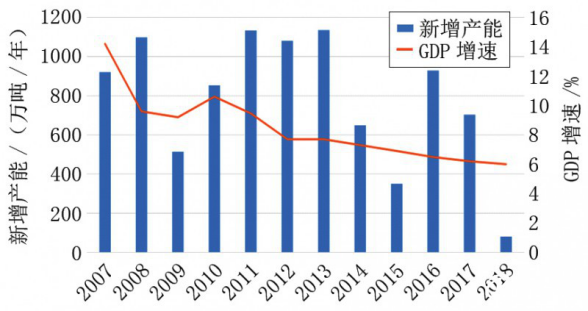 中國GDP增速與造紙產(chǎn)能的投放趨勢(shì)